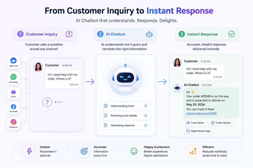 Customer inquiry to Instant Response